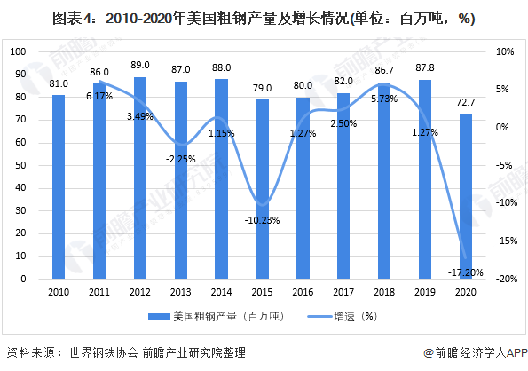 2021年全球钢铁行业市场竞争格局分析 中国钢铁产量正增长,钢铁产量超