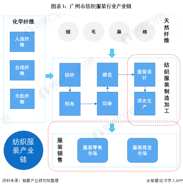 2021年广州市纺织服装行业产业链发展现状分析产业链相对完善部分环节