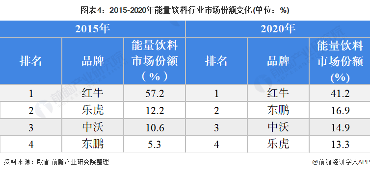 2021年中国能量饮料市场竞争格局及发展趋势分析 能量饮料市场集中度