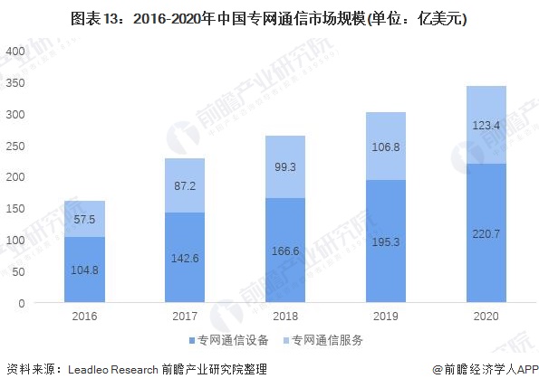 《2021年中国专网通信行业全景图谱(附市场供需,竞争格局,发展前景