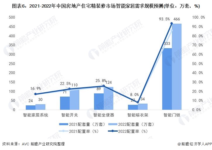 2021年中国智能家居下游市场需求及发展前景分析 前装市场需求逐步