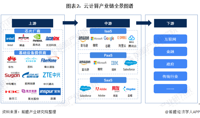 【最全】2021年云计算产业链上市公司全方位对比(附业务布局汇总,业绩