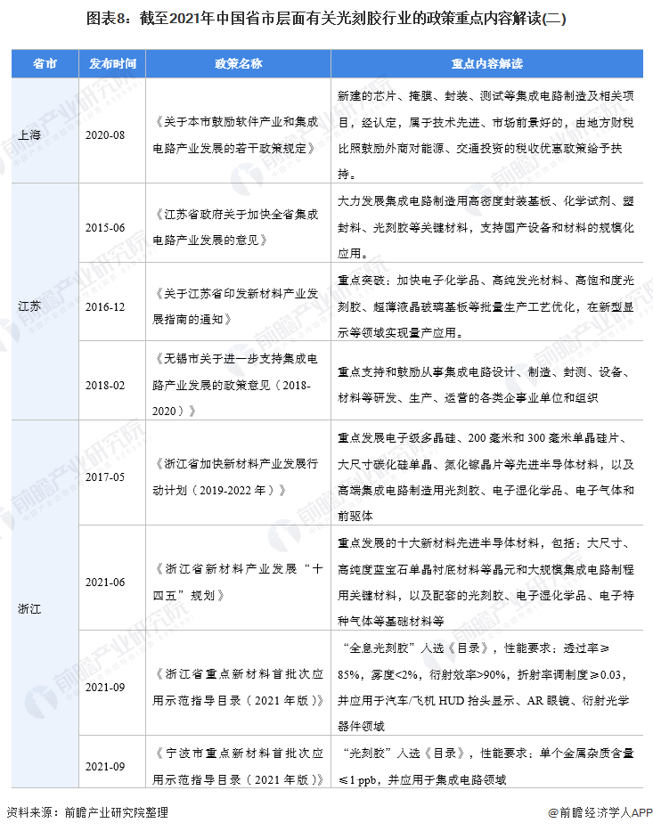 2021年中国及31省市光刻胶行业政策汇总及解读(全)助力突破"卡脖子"