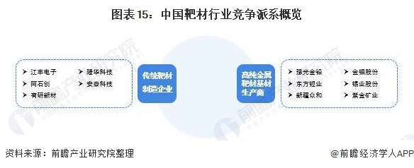 预见2021《2021年中国靶材行业全景图谱(附市场现状,竞争格局和