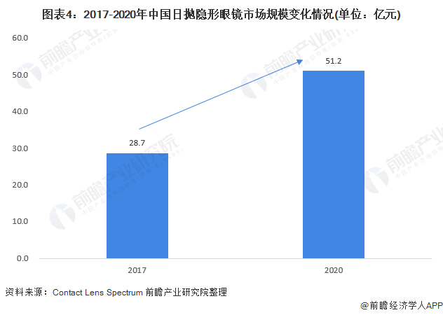 日抛隐形眼镜高客单价助力提升市场空间