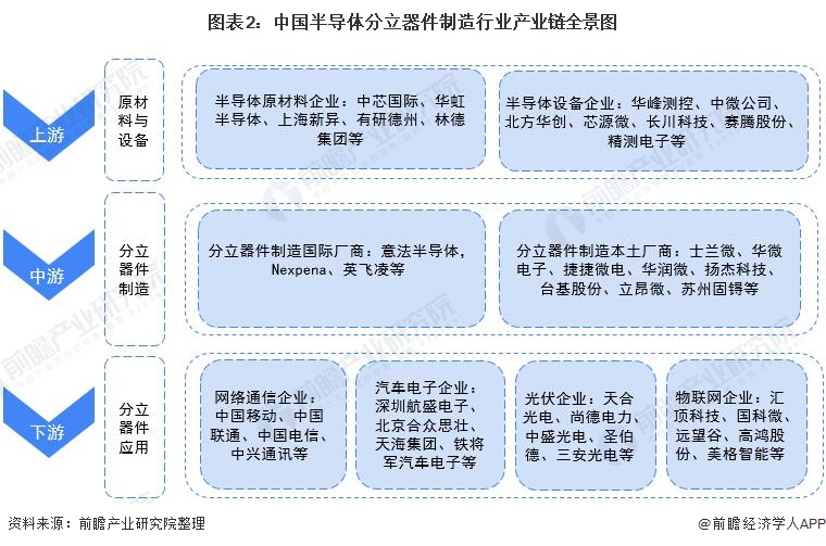 【干货】半导体分立器件制造行业产业链全景梳理及区域热力地图