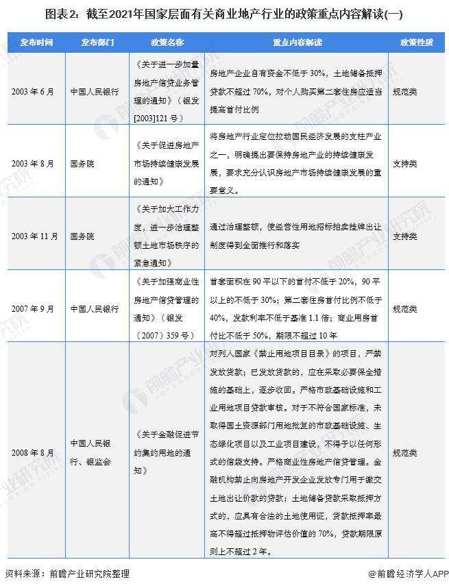 重磅2021年中国国家层面商业地产行业政策汇总及解读全平稳有序发展是