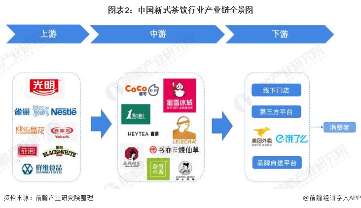 【干货】新式茶饮行业产业链全景梳理及区域热力地图