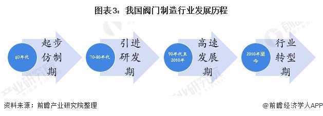 预见2022:《2022年中国阀门制造行业全景图谱》(附市场规模,竞争格局