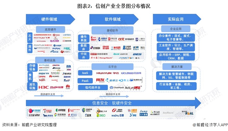 根据前瞻统计,从信创产业代表企业地域分布情况来看