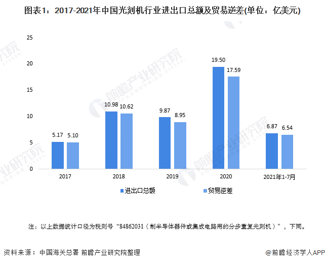 2021年中国光刻机行业进出口贸易市场现状分析 进口占主导地位,日本和