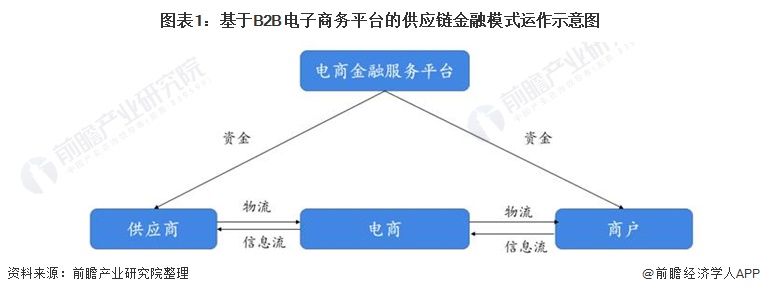 一文带你看2021年中国"互联网 供应链金融"新模式 b2b or p2p 模式各