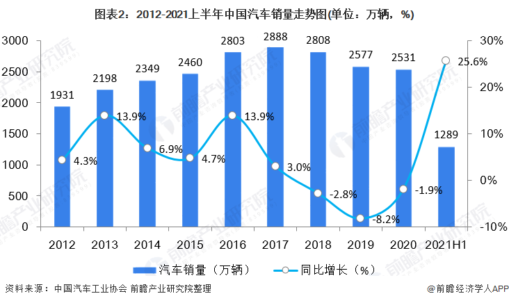 2021年中国汽车制造行业市场现状及经营效益分析 营收逆势增长,产销连