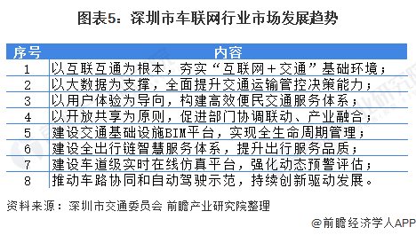 2021年深圳市车联网行业市场现状及发展前景分析 未来市场规模有望