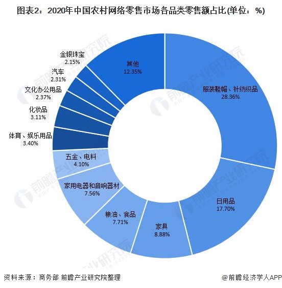 2021年中国农村电商行业市场现状与发展前景分析 农村电商规模持续