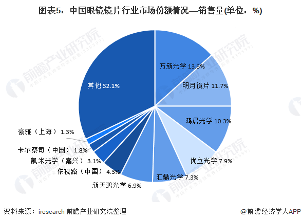 【行业深度】洞察2021:中国眼镜镜片行业竞争格局及市场份额(附市场