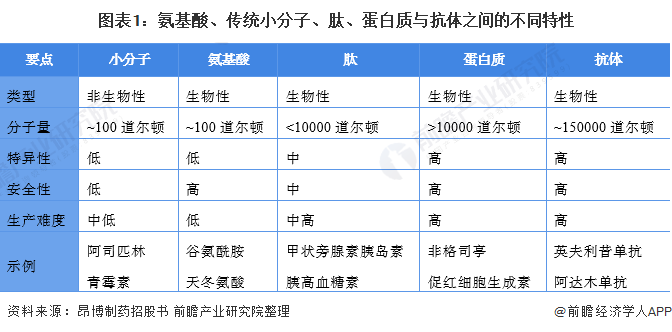 2022年全球肽类药物行业市场现状及发展前景分析 2030年市场规模将