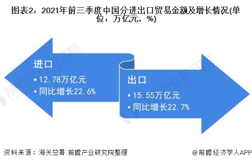 2021年前三季度我国货物贸易进出口总值28.