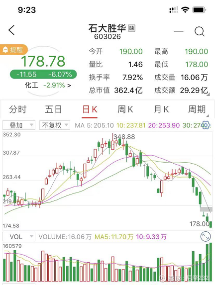 最近石大胜华股价跌跌不休,股价从9月17日的最高点348.