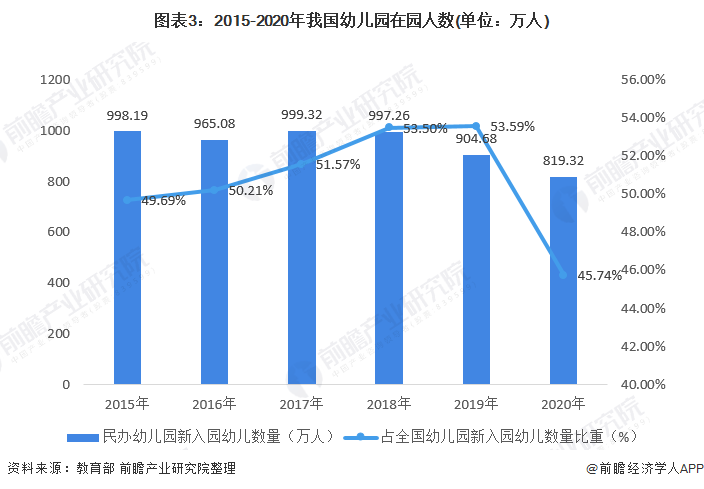 2021年中国民办幼儿园市场现状及发展前景分析普惠性为大势所趋组图