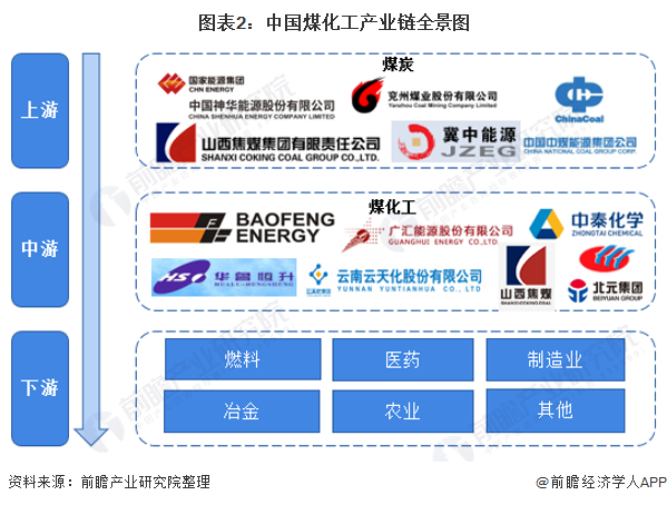 煤化工产业产业链区域热力地图:集中于煤炭资源地