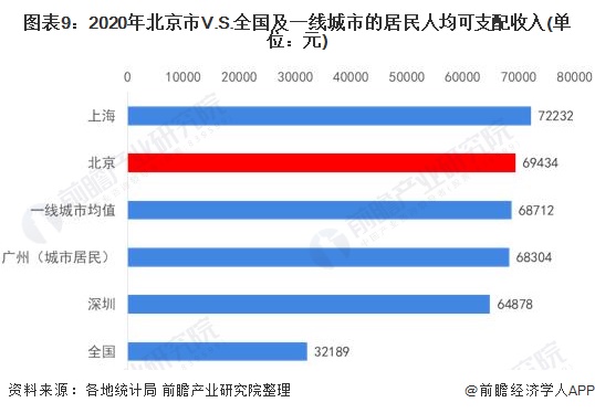 (2)2020年西城区和海淀区人均可支配收入最高,顺义区人均可支配收入