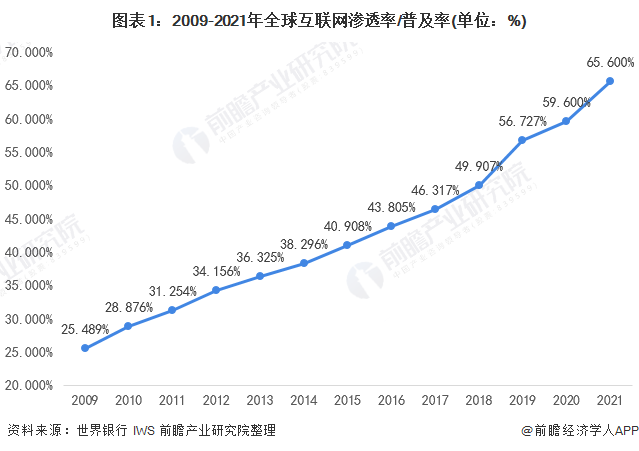 全球互联网技术的快速发展与应用普及带来互联网渗透率的持续提升.