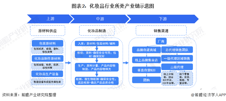 渠道2,产业链剖析在我国《国民经济分类》(gb/t4754-  2017)中,将化妆