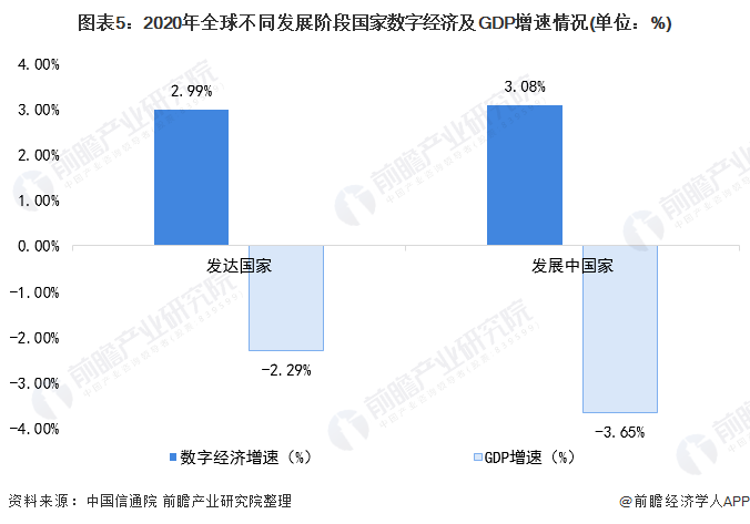 2022年全球数字经济市场规模及竞争格局分析发达国家数字经济处于领先