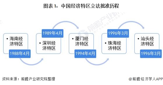 2022年中国经济特区发展现状分析深圳经济特区进出口总规模占比超70