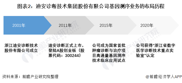 迪安诊断成立于2001年,于2011年上市,股票代码为300244,2015年,公司