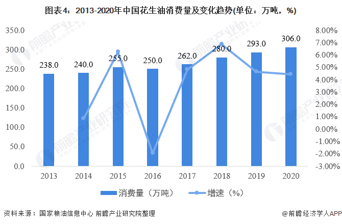 5,价格呈先升后降2020-2021年,中国花生油市场价呈先上升再下降的趋势