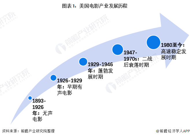 美国电影行业发展超100年,科技与拍摄手法不断进步以及资本注入是电影