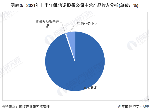 从产品收入构成来看,2021年上半年,维信诺面板业务超过九成,成为公司