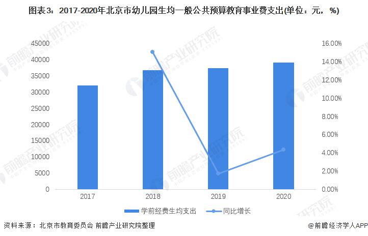 2022年北京市学前教育行业发展现状分析区域分布较为合理但学位缺口