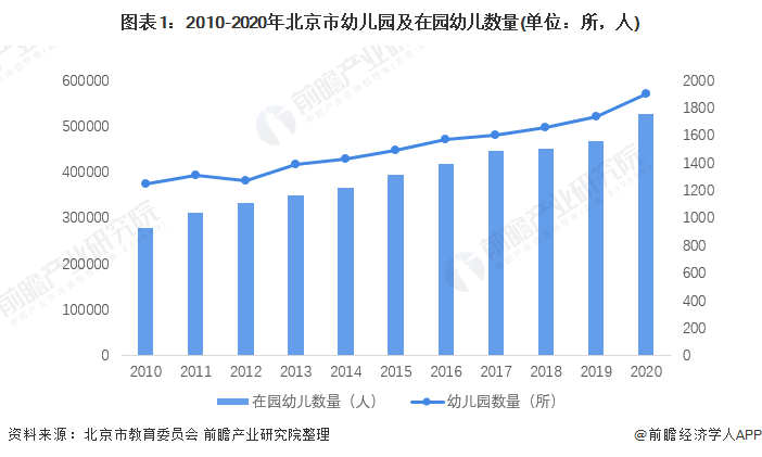 2022年北京市学前教育行业发展现状分析区域分布较为合理但学位缺口