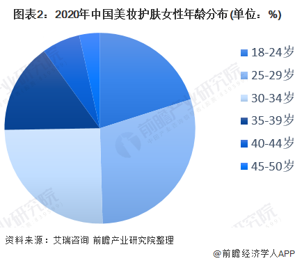 在美妆护肤用户的年龄结构方面,18-29岁的用户占比达到了约50,其中