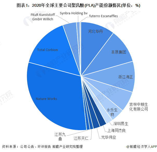 2022年中国聚乳酸pla市场规模和发展前景预测行业迎来首个成长高峰