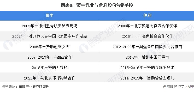 干货2022年中国乳制品行业龙头企业对比伊利股份vs蒙牛乳业谁是中国乳