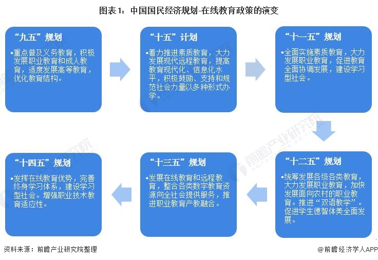 2022年中国及31省市在线教育行业政策汇总及解读(全)未来重点发展教育