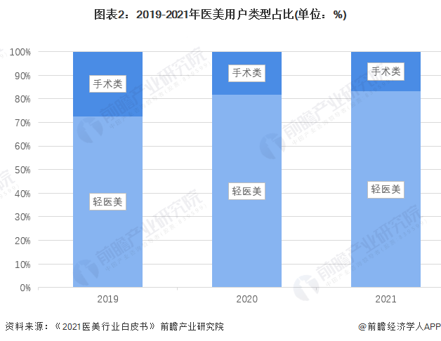 2022年中国医美行业竞争格局及市场份额分析轻医美占据半壁江山组图