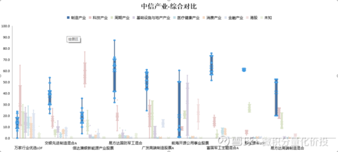 从而能够观察基金的持仓风格特征首先,来看中信产业的持仓分布