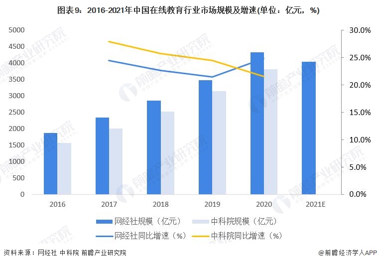 预见20222022年在线教育行业全景图谱附市场竞争格局和发展