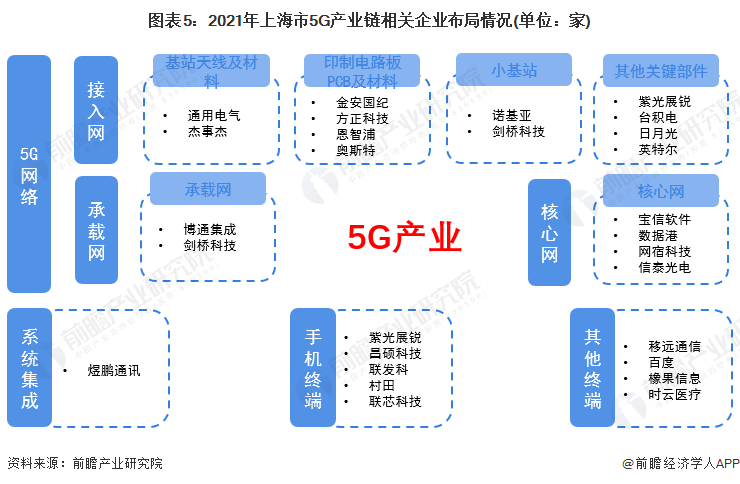 聚焦中国产业2022年上海市特色产业之5g产业全景分析附产业空间布局