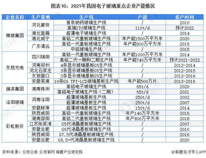 预见20222022年中国电子玻璃行业全景图谱附市场现状竞争格局和发展