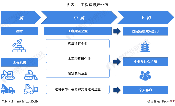 起重机等为代表的工程机械企业;产业链中游为工程建设企业,主要分为