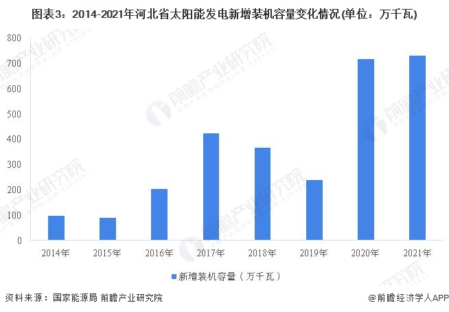 2022年河北省太阳能发电市场运行现状分析发电量首破百亿千瓦时组图