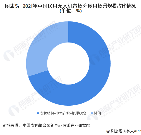 2022年中国民用无人机行业发展现状及市场规模分析国内民用无人机市场