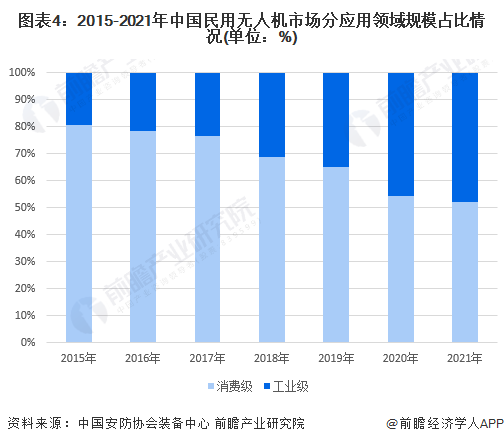 2022年中国民用无人机行业发展现状及市场规模分析国内民用无人机市场