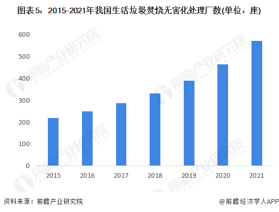 2022年中国生活垃圾处理行业市场现状及发展趋势分析推行生活垃圾焚烧